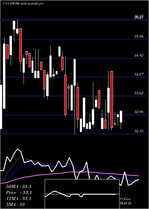  Daily chart HawthornBancshares