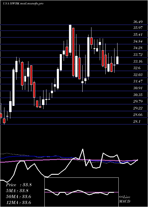  weekly chart HawthornBancshares
