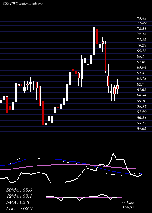  weekly chart HancockWhitney