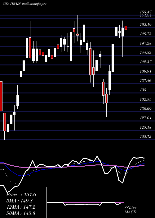  Daily chart HawkinsInc