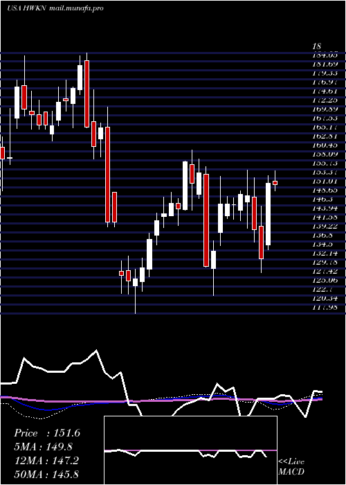  weekly chart HawkinsInc