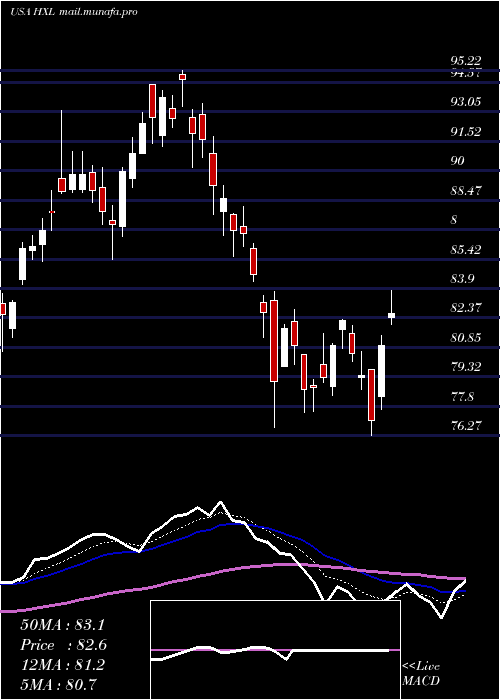  Daily chart HexcelCorporation