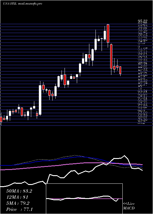  weekly chart HexcelCorporation