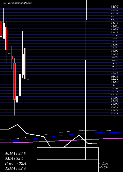  monthly chart HysterYale