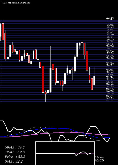  weekly chart HysterYale