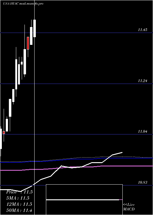  monthly chart HaymakerAcquisition