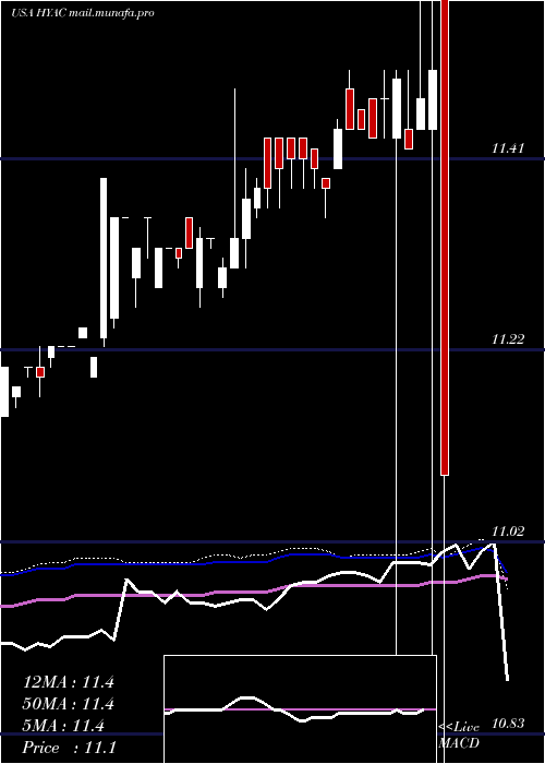  weekly chart HaymakerAcquisition