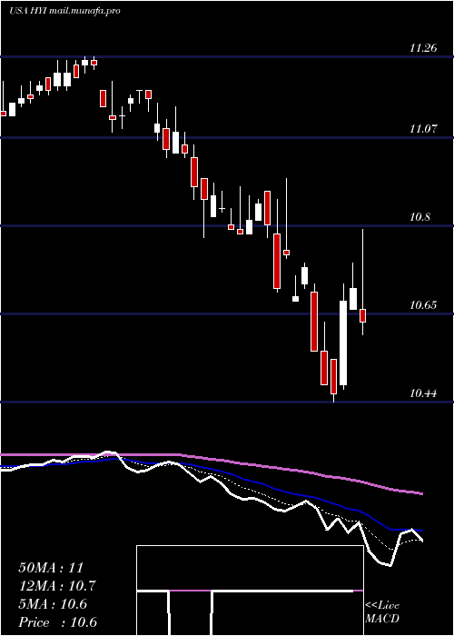  Daily chart WesternAsset