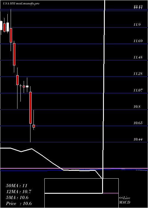  monthly chart WesternAsset