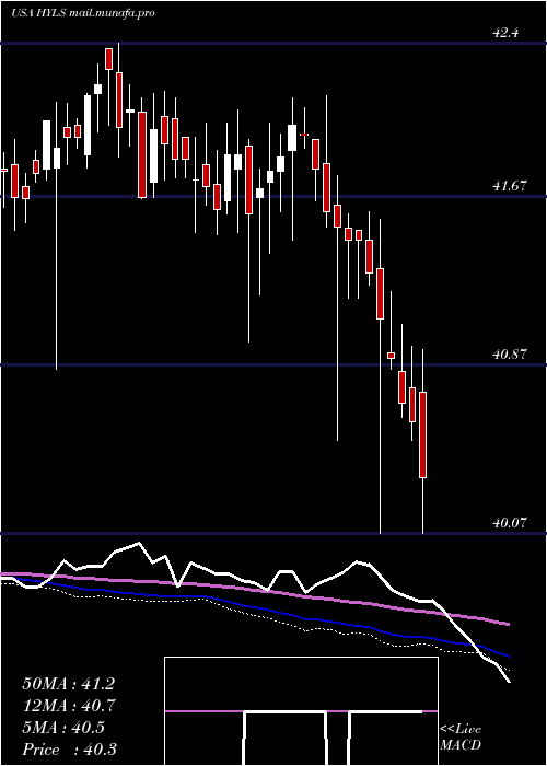  weekly chart FirstTrust