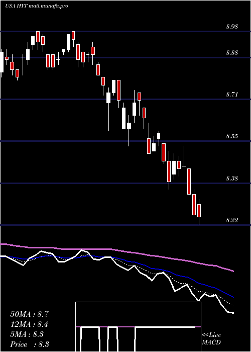  Daily chart BlackrockCorporate