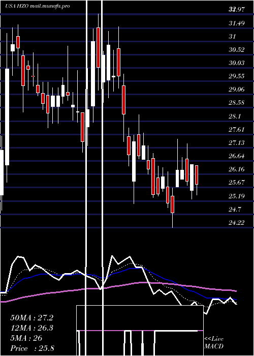 Daily chart MarinemaxInc