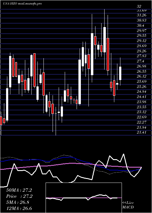  weekly chart MarinemaxInc