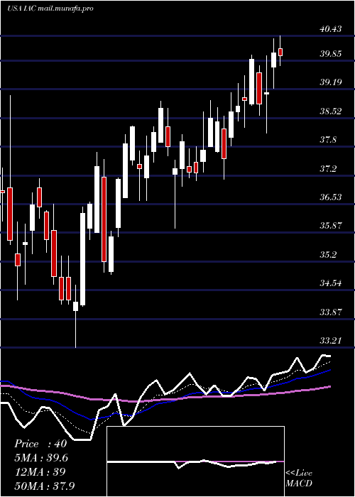  Daily chart IacInteractivecorp