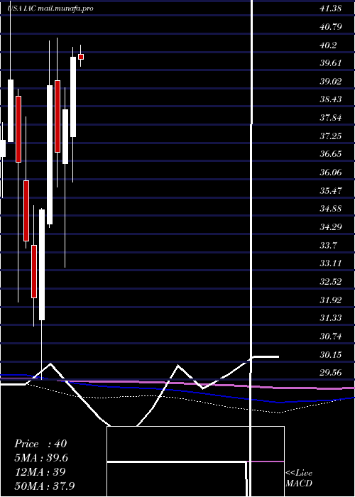  monthly chart IacInteractivecorp