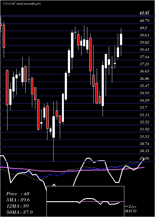  weekly chart IacInteractivecorp