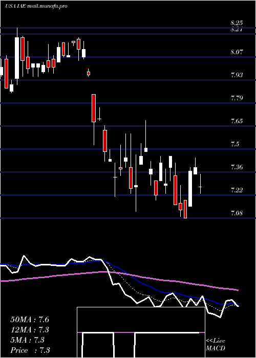  Daily chart VoyaAsia