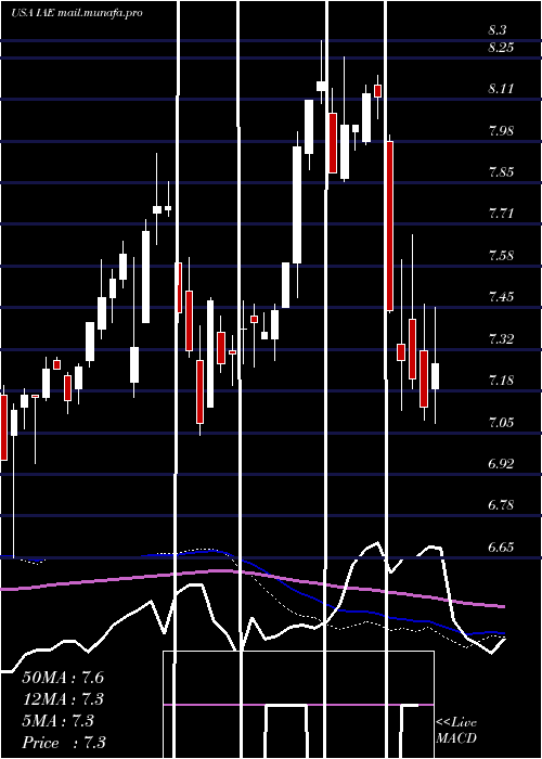  weekly chart VoyaAsia