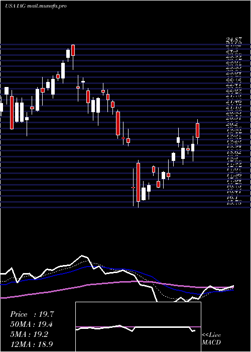  Daily chart IamgoldCorporation