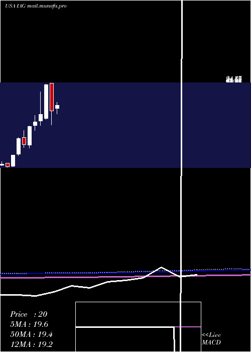  monthly chart IamgoldCorporation