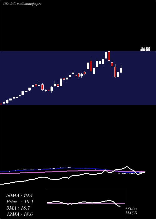  weekly chart IamgoldCorporation
