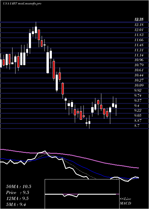  Daily chart IntegraLifesciences