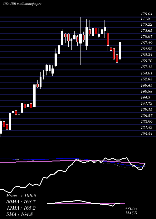  weekly chart IsharesNasdaq