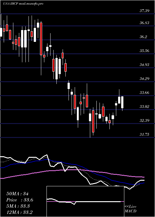  Daily chart IndependentBank