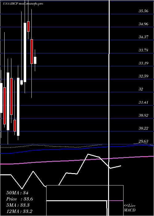  monthly chart IndependentBank