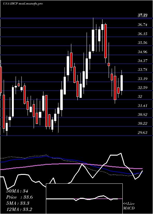  weekly chart IndependentBank