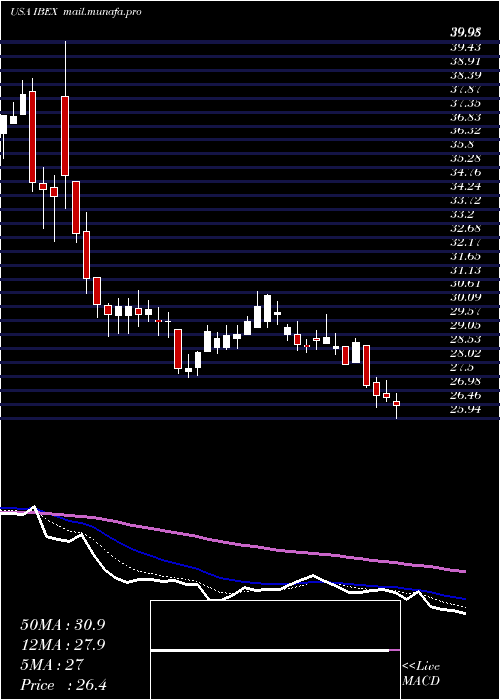  Daily chart IbexHoldings
