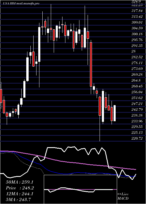  weekly chart InternationalBusiness