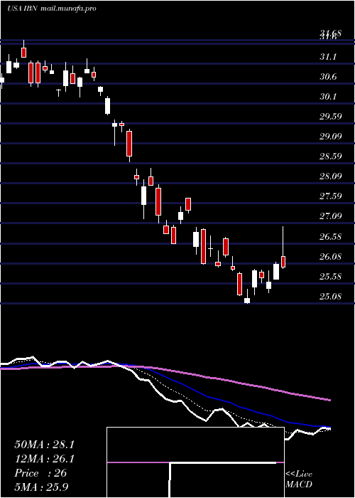  Daily chart IciciBank