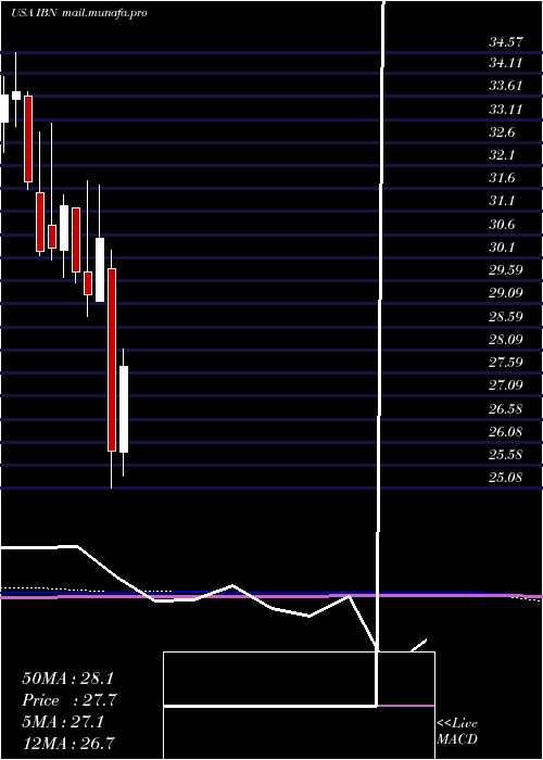  monthly chart IciciBank