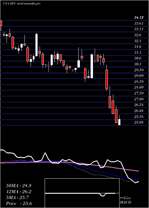  weekly chart IciciBank