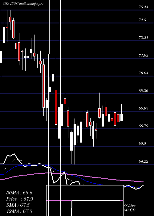  Daily chart InternationalBancshares