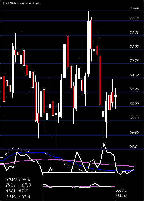  weekly chart InternationalBancshares