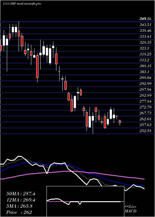  Daily chart InstalledBuilding
