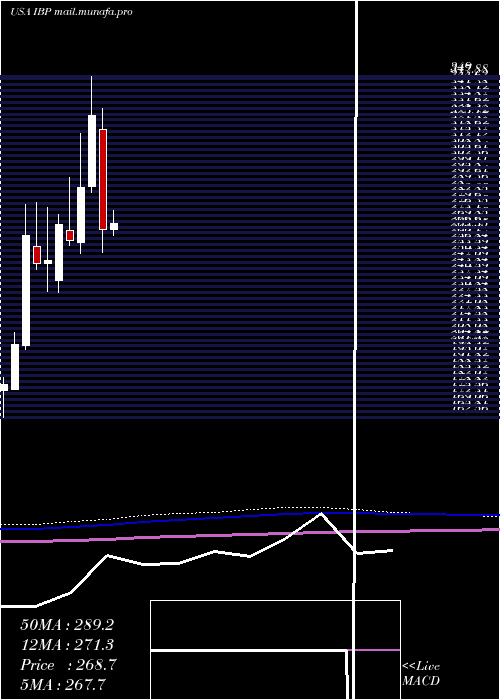  monthly chart InstalledBuilding