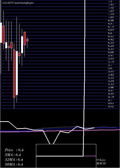  monthly chart ImmucellCorporation
