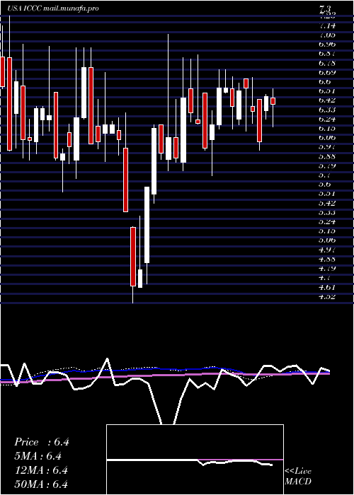 weekly chart ImmucellCorporation