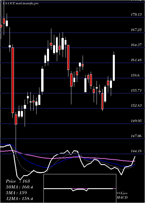  Daily chart IntercontinentalExchange
