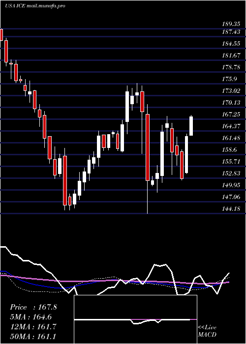  weekly chart IntercontinentalExchange