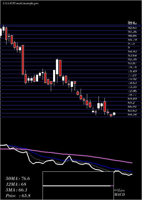  Daily chart IcfInternational