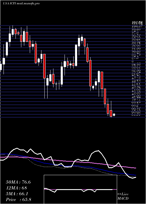  weekly chart IcfInternational