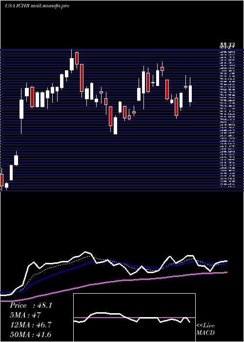  Daily chart IchorHoldings