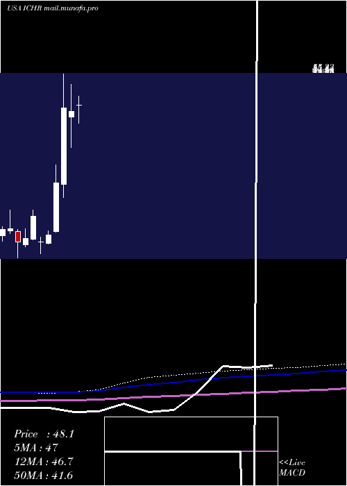  monthly chart IchorHoldings