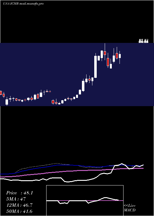  weekly chart IchorHoldings