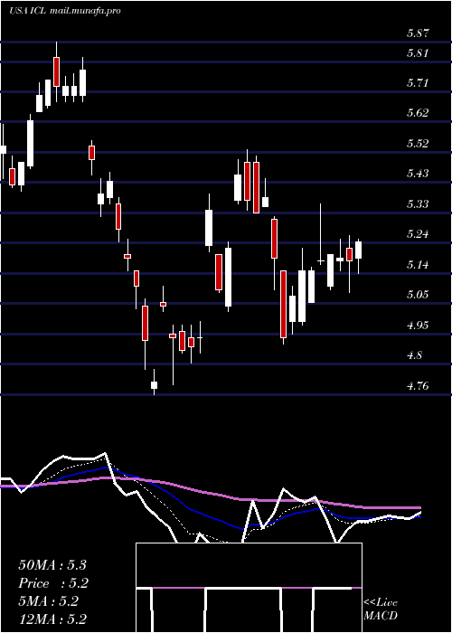  Daily chart IsraelChemicals