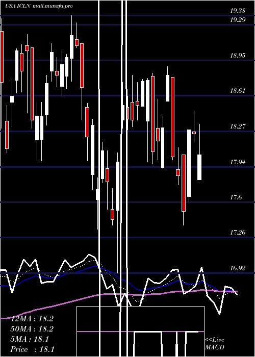  Daily chart IsharesS